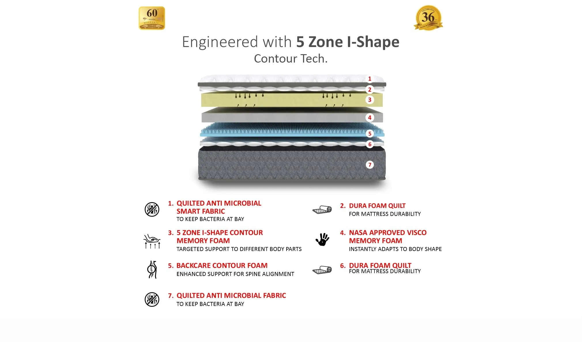 Coirfit Twin Plus 5-Zone I-Shape Technology 6 Inch Single Size Memory Foam Mattress |for Soft Sleepers|Stress Release Extra Comfort Mattress|with 5 Year Warranty (LxB : 78x35x6)