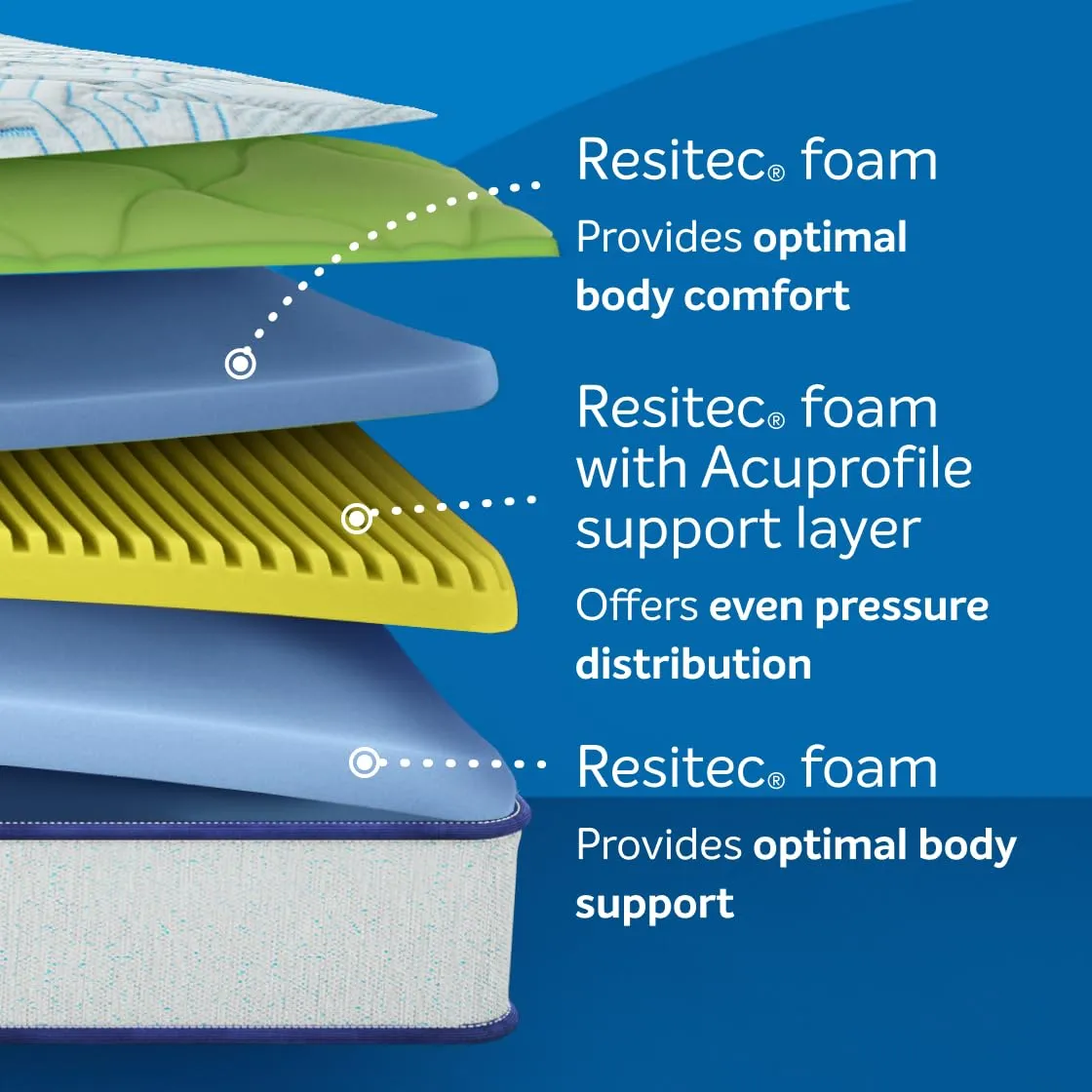 Sleepwell Nexa Classic Resitec Foam 5-inch King Bed Size Mattress - Gentle Comfort, Superior air Circulation, Enhanced Support, and Premium Top Layer Feel, Aqua (75x72x5)